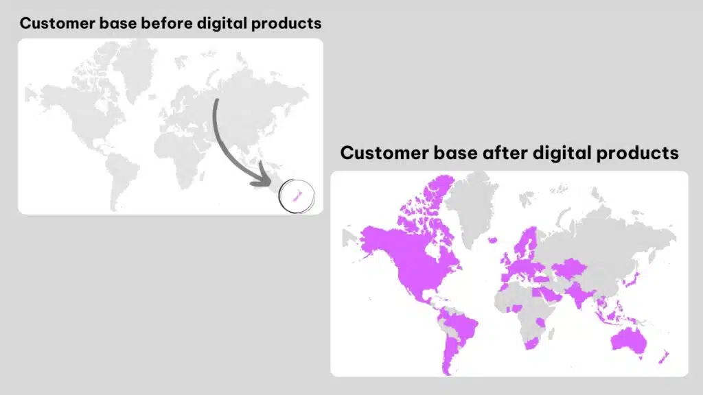 Customer base before and after digital products — from NZ only to 92 countries
